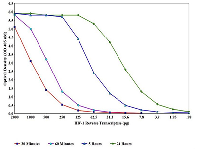 HIV-1逆轉錄酶的檢測