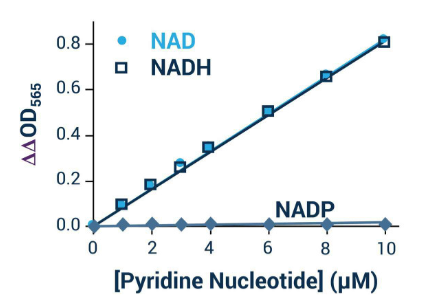 NAD/NADH 檢測(cè)試劑盒（比色法）