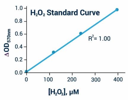 過氧化氫酶檢測試劑盒（比色/熒光）(BA0083)