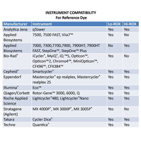 AMPIGENE? qPCR 綠色混合物