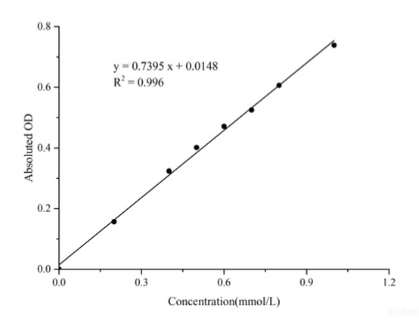 Assay Genie腺苷脫氨酶 (ADA) 活性測定試劑盒