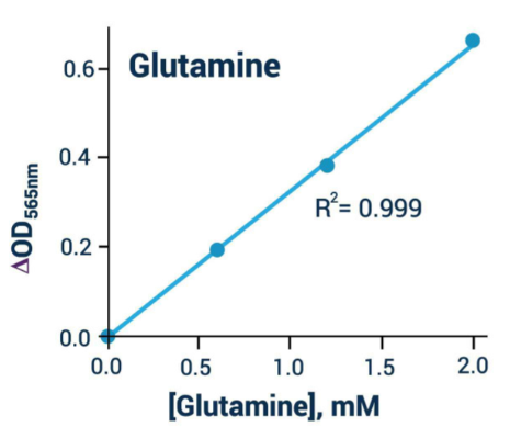 谷氨酰胺測定試劑盒(比色法) 