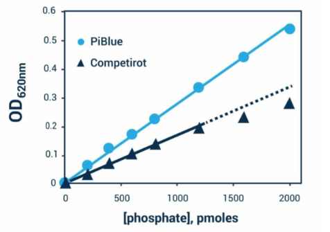 GeniePlex磷酸鹽檢測試劑盒