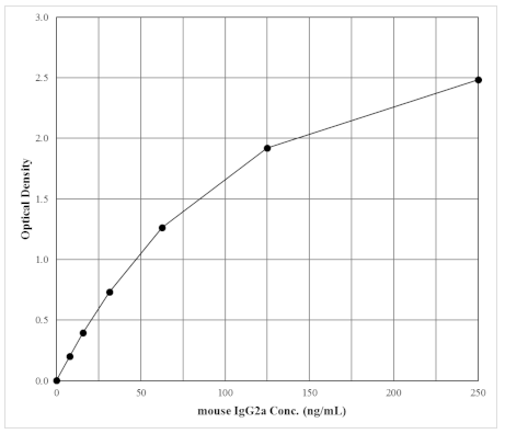 IgG2a（小鼠）ELISA試劑盒（ADI-900-113A）的典型標(biāo)準(zhǔn)曲線