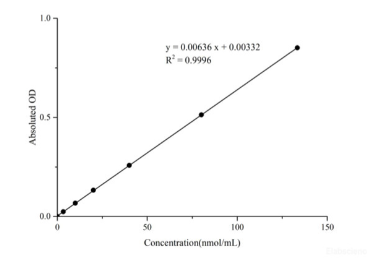 脂質(zhì)過(guò)氧化物分解代謝物中的MDA能與硫代巴比妥酸（TBA）反應(yīng)生成紅色化合物，在532nm處有最大吸收峰。