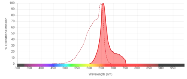別藻藍(lán)蛋白-鏈霉親和素