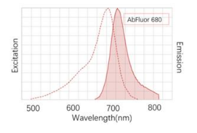 AF 680偶聯(lián)試劑盒