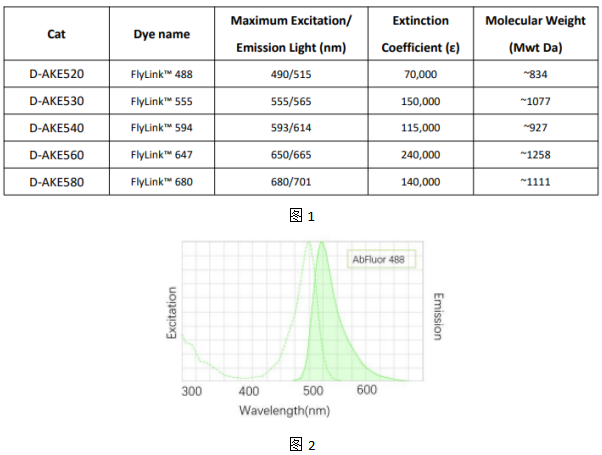 AF 488偶聯(lián)試劑盒