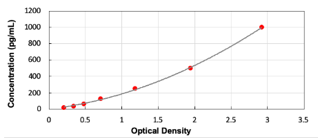 牛內(nèi)分泌腺衍生血管內(nèi)皮生長因子 (EG-VEGF) ELISA試劑盒