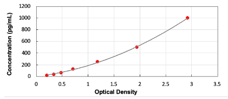 犬血管內皮生長因子 A (VEGFA) ELISA試劑盒