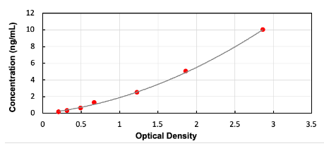 人血管內(nèi)皮生長(zhǎng)因子受體1 (VEGFR1) ELISA試劑盒