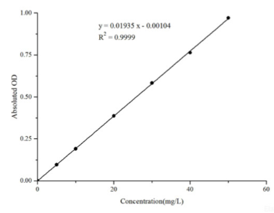亞鐵離子比色測定試劑盒