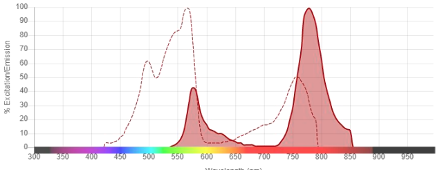 RPE-Cy7串聯(lián)染料