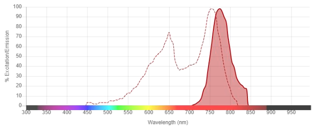 APC-Cy7串聯(lián)染料