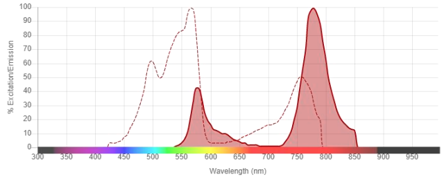RPE-Cy7串聯(lián)染料