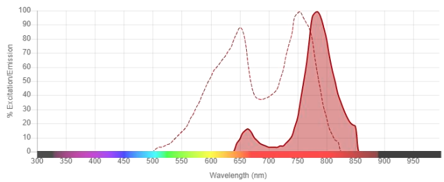 預(yù)活化,APC-AF750