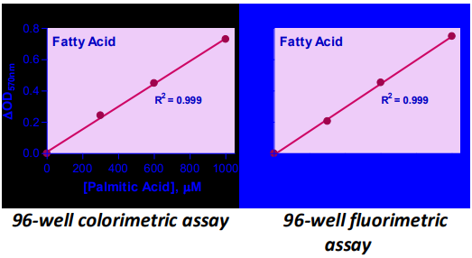 游離脂肪酸檢測試劑盒