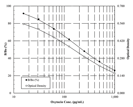 催產(chǎn)素ELISA試劑盒