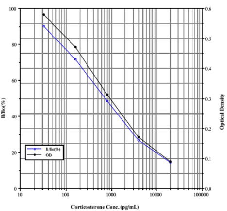 皮質(zhì)酮ELISA試劑盒