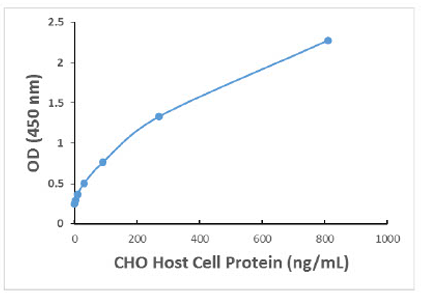 CHO宿主細(xì)胞蛋白ELISA試劑盒標(biāo)準(zhǔn)曲線