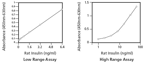 超靈敏大鼠胰島素ELISA試劑盒