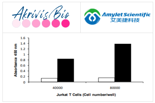 LDH基于細胞毒性