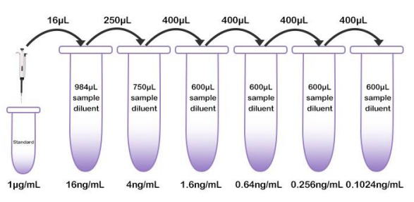 重組胰蛋白酶TrypLE ELISA試劑盒（干細胞專用）