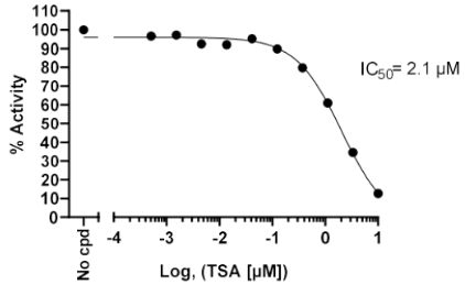HDAC4熒光檢測試劑盒