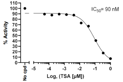 HDAC5 熒光檢測試劑盒
