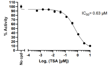 HDAC7 熒光檢測試劑盒