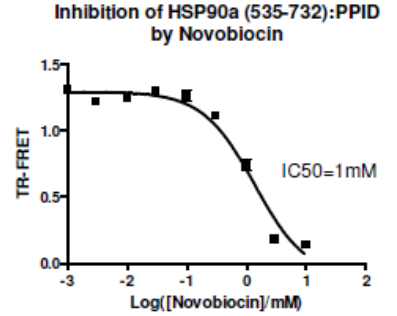 HSP90α(C-末端結(jié)構(gòu)域)TR-FRET試劑盒