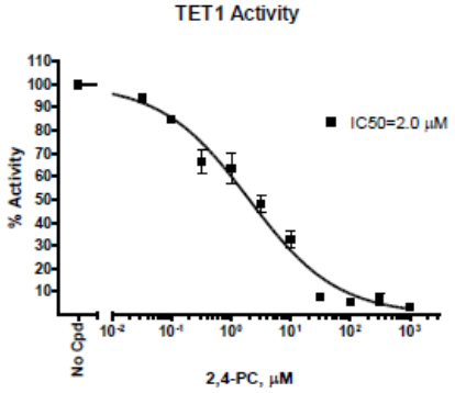 Tet1化學發(fā)光分析試劑盒