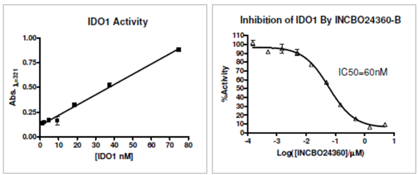 IDO1抑制劑篩選檢測試劑盒