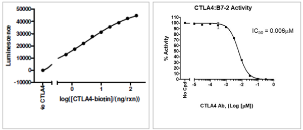 CTLA4[生物素化]:B7-2抑制劑篩選檢測試劑盒