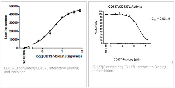 CD137L抑制劑篩選檢測試劑盒