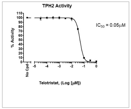 TPH2抑制劑篩選檢測試劑盒