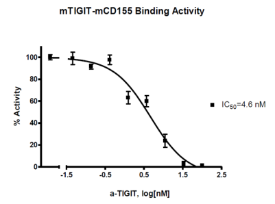 TIGIT (鼠): CD155 (鼠)均質(zhì)化檢測(cè)試劑盒