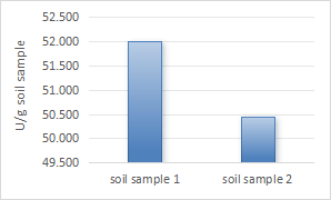 EZMeta土壤過(guò)氧化氫酶 (S-CAT) 活性檢測(cè)試劑盒