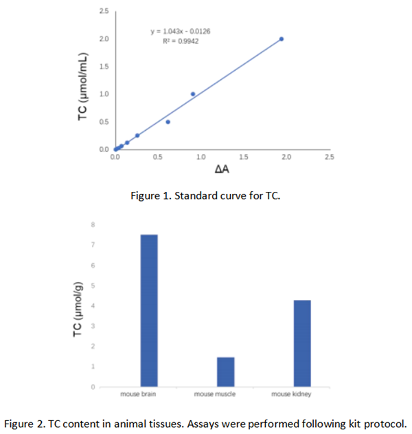 總膽固醇 (TC) 檢測(cè)試劑盒