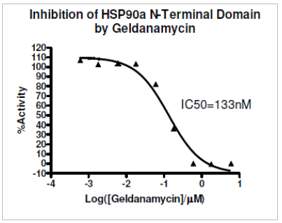 HSP90α N末端結(jié)構(gòu)域檢測試劑盒
