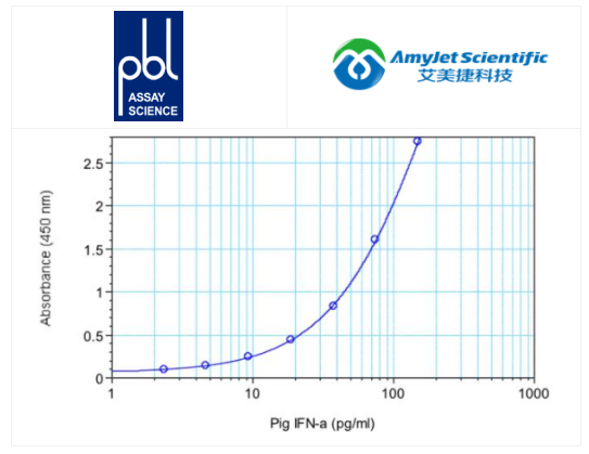 豬IFN-αELISA試劑盒