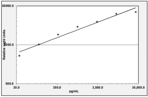 KLK7化學(xué)發(fā)光ELISA試劑盒（人）(OKCD03706)