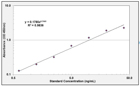 AFP-L3 ELISA試劑盒（人）(OKEH00783)