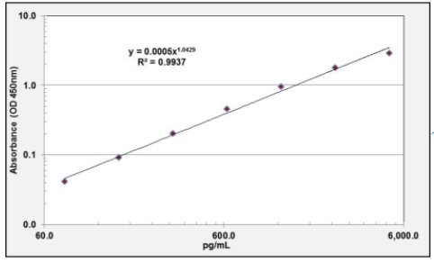NOTUM ELISA試劑盒（人）(OKEH01123)