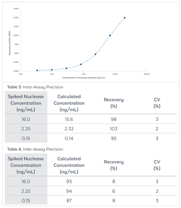 核酸酶殘留試劑盒