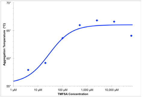 配體穩(wěn)定蛋白質(zhì)結(jié)構(gòu)