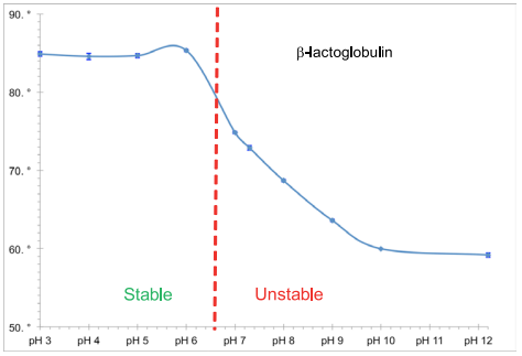 不同緩沖液中蛋白質(zhì)的穩(wěn)定性