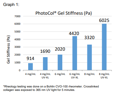 甲基丙烯酸酯化I型膠原蛋白，Irgacure 光引發(fā)劑