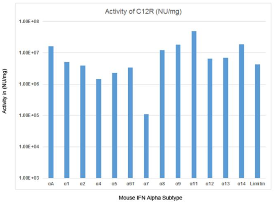C12R小鼠干擾素Alpha誘餌受體