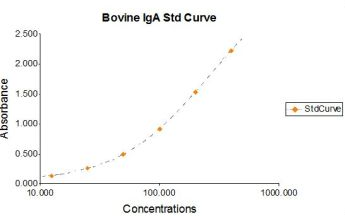 Bovine lgA ELISA試劑盒